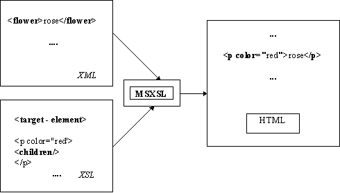 Схема обработки XSL-документа